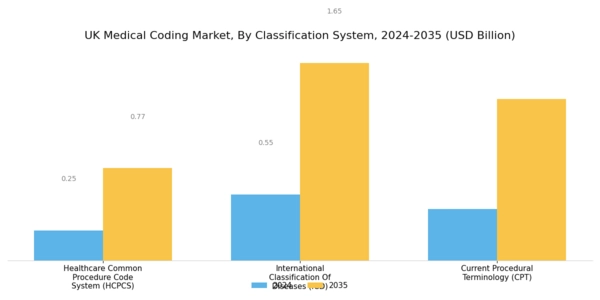 UK Medical Coding Market Segment Image 0