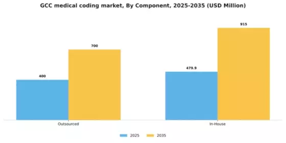 GCC Medical Coding Market Segment Image 1
