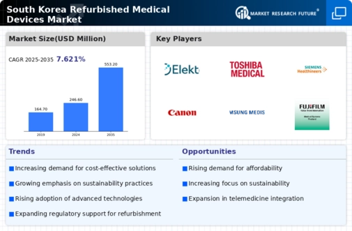 South Korea Refurbished Medical Devices Market Research Report-Forecast to 2035 Infographic