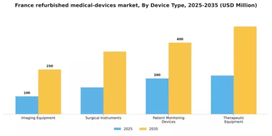 France Refurbished Medical Devices Market Segment Image 1