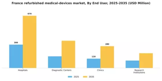France Refurbished Medical Devices Market Segment Image 2