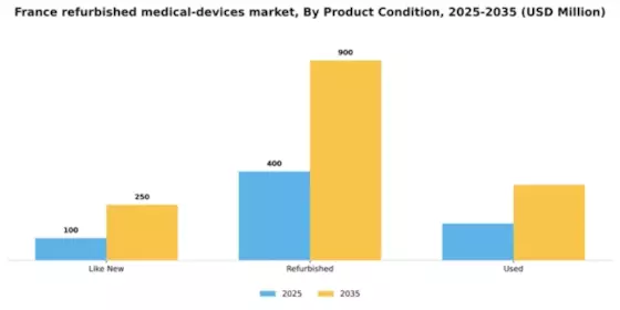 France Refurbished Medical Devices Market Segment Image 3