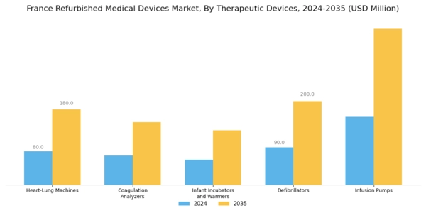 France Refurbished Medical Devices Market Segment Image 2