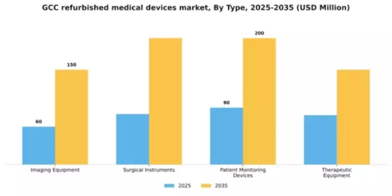 GCC Refurbished Medical Devices Market Segment Image 3