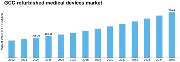 GCC Refurbished Medical Devices Market Size
