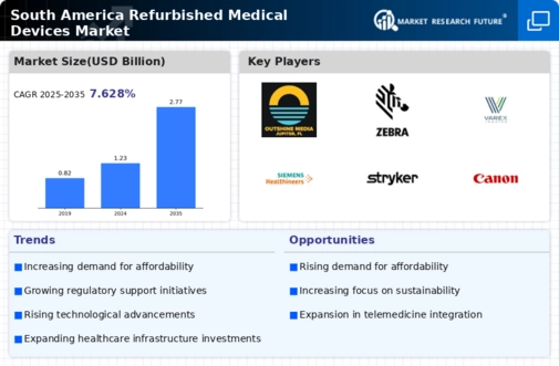 South America Refurbished Medical Devices Market Infographic