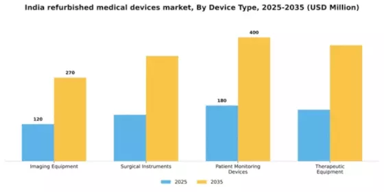 India Refurbished Medical Devices Market Segment Image 1