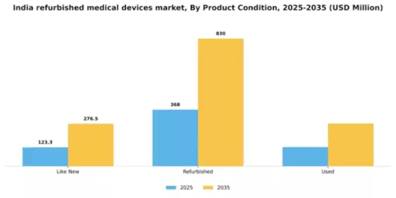 India Refurbished Medical Devices Market Segment Image 3