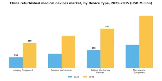 China Refurbished Medical Devices Market Segment Image 1