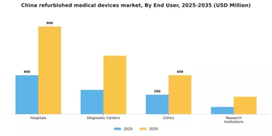 China Refurbished Medical Devices Market Segment Image 2