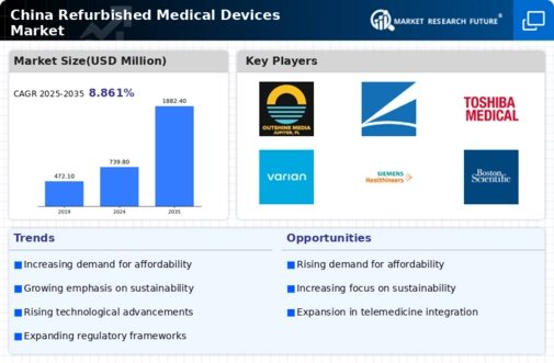 China Refurbished Medical Devices Market Infographic