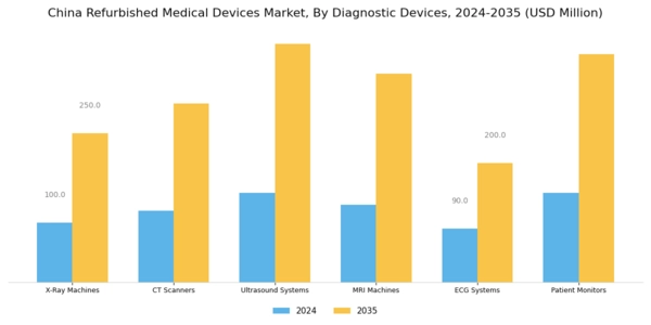 China Refurbished Medical Devices Market Segment Image 1