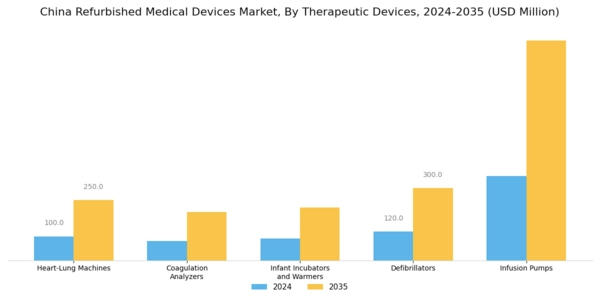 China Refurbished Medical Devices Market Segment Image 2