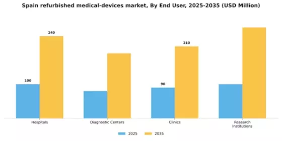 Spain Refurbished Medical Devices Market Segment Image 2