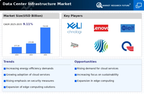 Data Center Infrastructure Market Research Report - Global Forecast 2032 Infographic