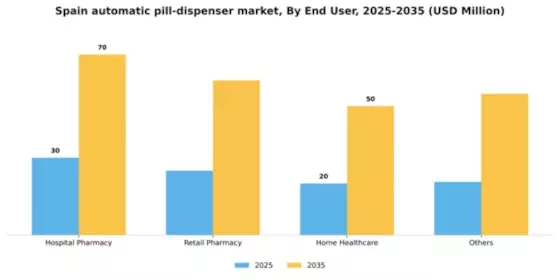 Spain Automatic Pill Dispenser Market Segment Image 0