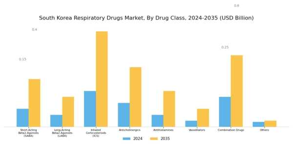 South Korea Respiratory Drugs Market Segment Image 0