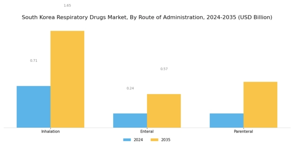 South Korea Respiratory Drugs Market Segment Image 2