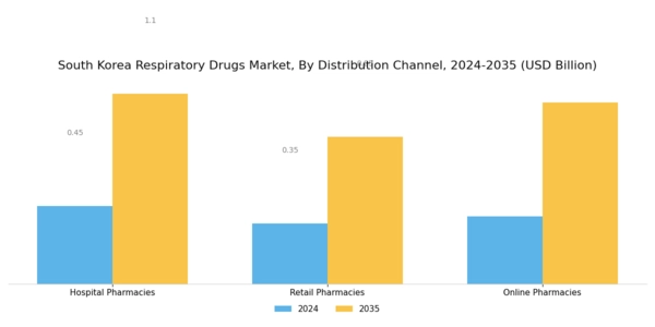 South Korea Respiratory Drugs Market Segment Image 3