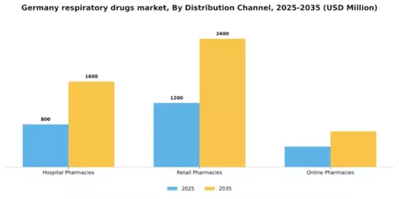 Germany Respiratory Drugs Market Segment Image 1