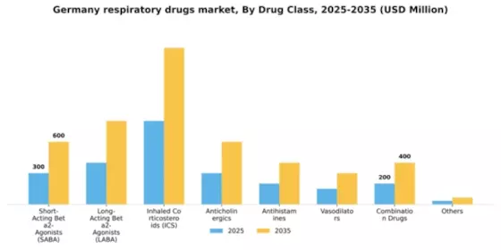Germany Respiratory Drugs Market Segment Image 2