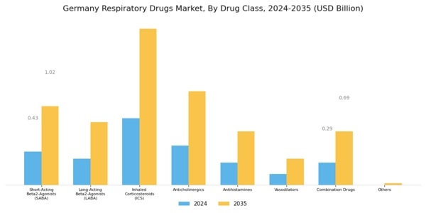 Germany Respiratory Drugs Market Segment Image 0