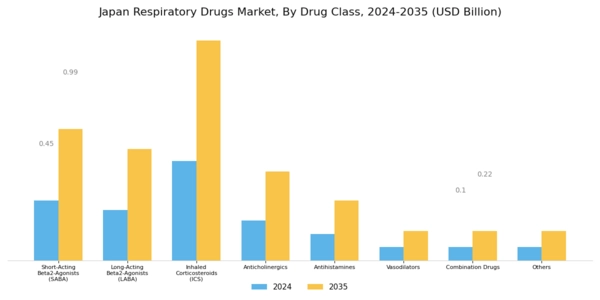 Japan Respiratory Drugs Market Segment Image 0