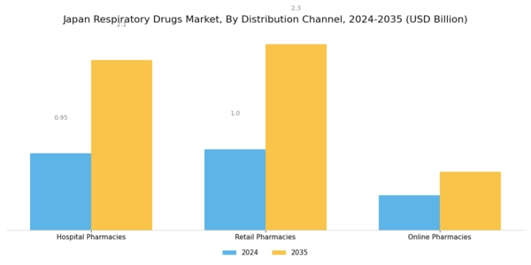 Japan Respiratory Drugs Market Segment Image 3