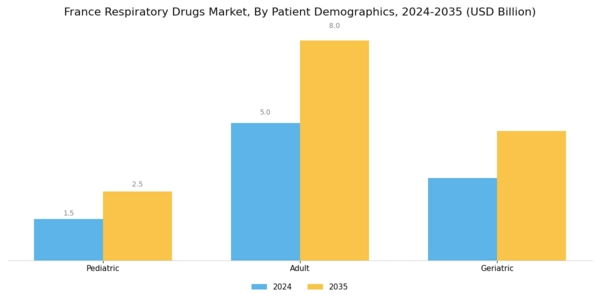 France Respiratory Drugs Market Segment Image 3