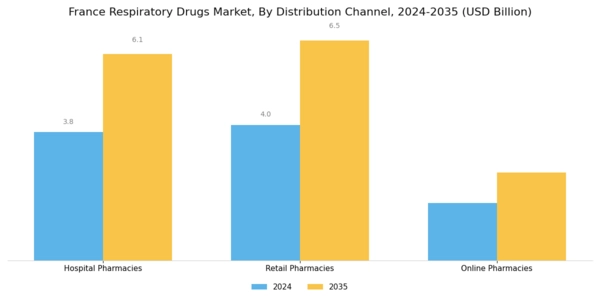 France Respiratory Drugs Market Segment Image 4