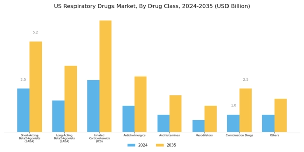 US Respiratory Drugs Market Segment Image 0