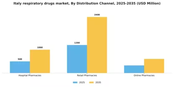 Italy Respiratory Drugs Market Segment Image 1