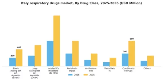Italy Respiratory Drugs Market Segment Image 2