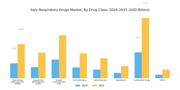 Italy Respiratory Drugs Market Segment Image 0