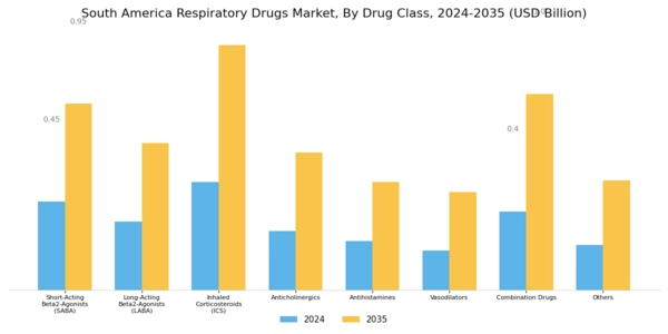 South America Respiratory Drugs Market Segment Image 0