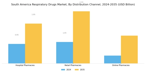 South America Respiratory Drugs Market Segment Image 3
