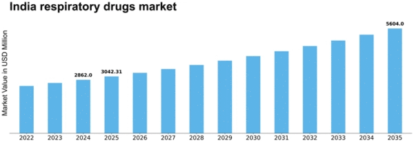 India Respiratory Drugs Market Size