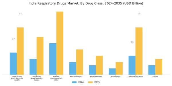 India Respiratory Drugs Market Segment Image 0