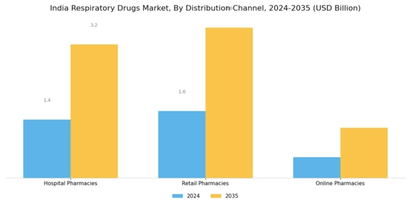 India Respiratory Drugs Market Segment Image 3