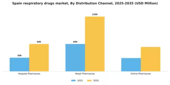 Spain Respiratory Drugs Market Segment Image 1