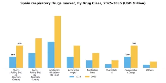 Spain Respiratory Drugs Market Segment Image 2