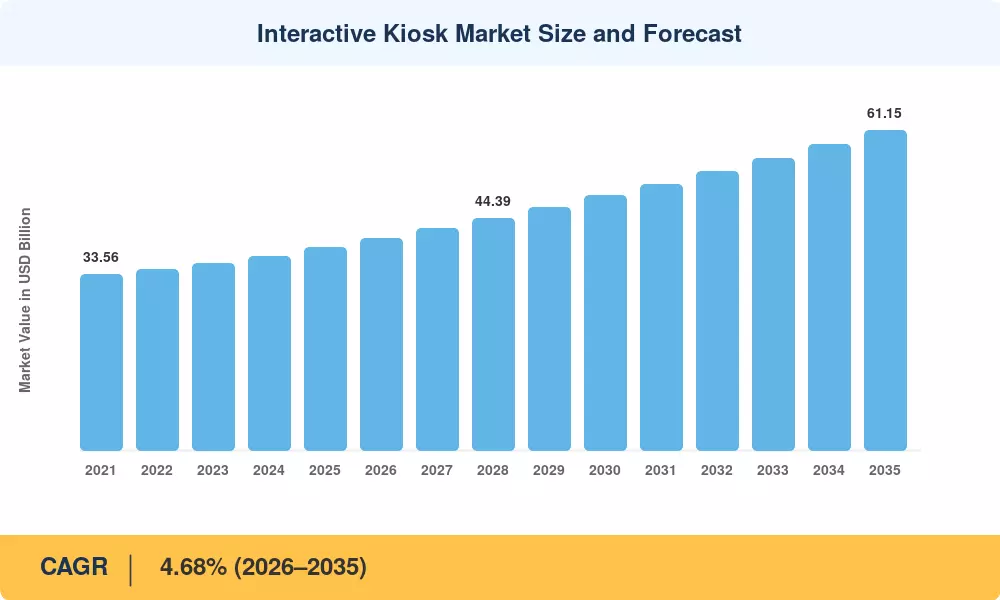 Interactive Kiosk Market Size and Forecast