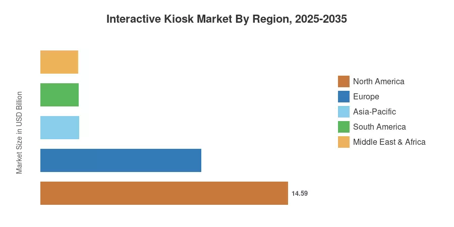 Interactive Kiosk Market By Region, 2025-2035