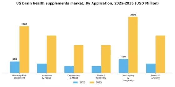 US Brain Health Supplements Market Segment Image 0