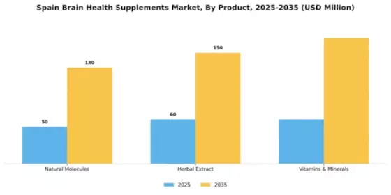 Spain Brain Health Supplements Market Segment Image 1