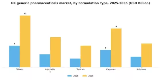 UK Generic Pharmaceuticals Market Segment Image 1