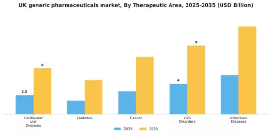 UK Generic Pharmaceuticals Market Segment Image 2