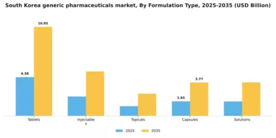 South Korea Generic Pharmaceuticals Market Segment Image 1