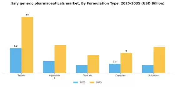 Italy Generic Pharmaceuticals Market Segment Image 1