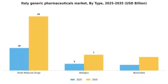 Italy Generic Pharmaceuticals Market Segment Image 3
